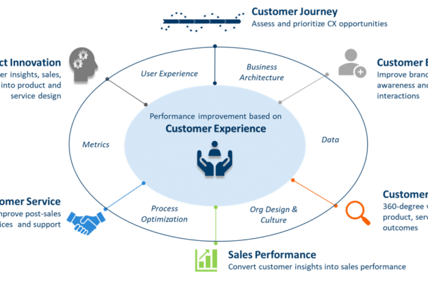 Customer Experience – Approach to CRM, Marketing, and Sales Strategy