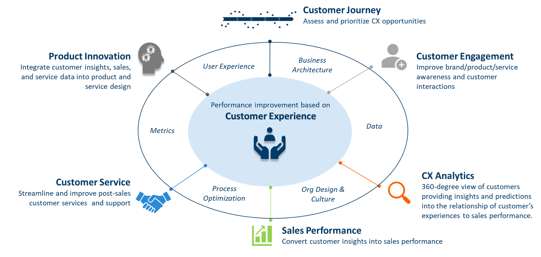 Customer Experience Change Management Process Data